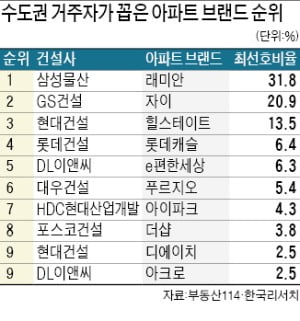 아파트 주거만족도 1위 '래미안'…하자보수·조경·첨단화 높은 점수