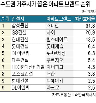 아파트 주거만족도 1위 '래미안'…하자보수·조경·첨단화 높은 점수