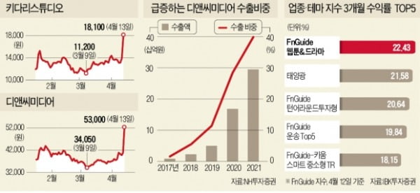 디앤씨·키다리…'성장 스토리' 쓰는 콘텐츠株