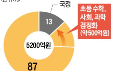 내년부터 초등교과서 검정체제 전환…출판계 年 500억 신규 시장 '각축전'