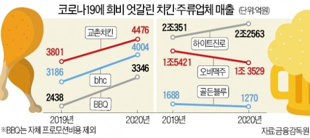 치킨·테진아 웃고, 카스 울었다