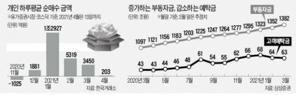 동학개미운동 막 내리나…개인 순매수 급감