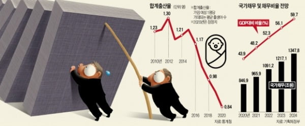 IMF의 경고 "韓, 저출산·고령화 심각…부채부담 폭발 경계해야"