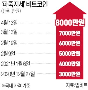 코인베이스 상장 효과…암호화폐 '신분상승' 부푼 기대