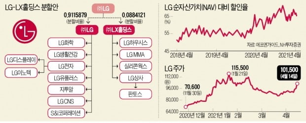 LG 사면 LX까지…인적분할이 투자기회 될까