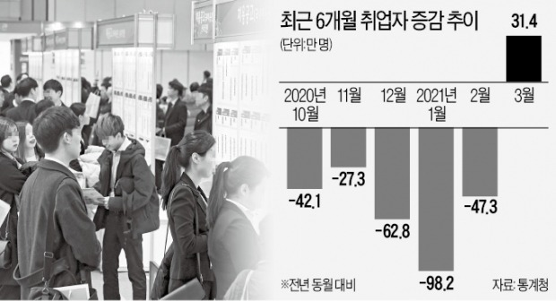 취업자 13개월 만에 늘었지만…고용 질은 악화