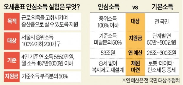 오세훈 '안심온라인카지노 실험'…기본온라인카지노 대항마 될까