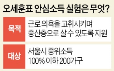 오세훈 '안심소득 실험'…기본소득 대항마 될까