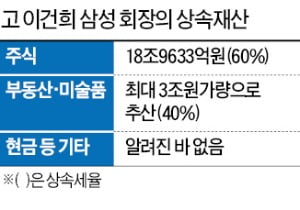 삼성 '13조 상속세'…연부연납 활용, 이달 낼 2조 중 1.2조 대출 예상