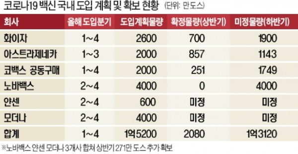 정부 '백신 공수표'…1.5억회 장담하더니 손에 쥔건 2000만회