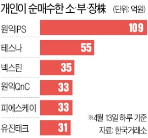 '천스닥' 이후…개미는 반도체 소·부·장株 담았다