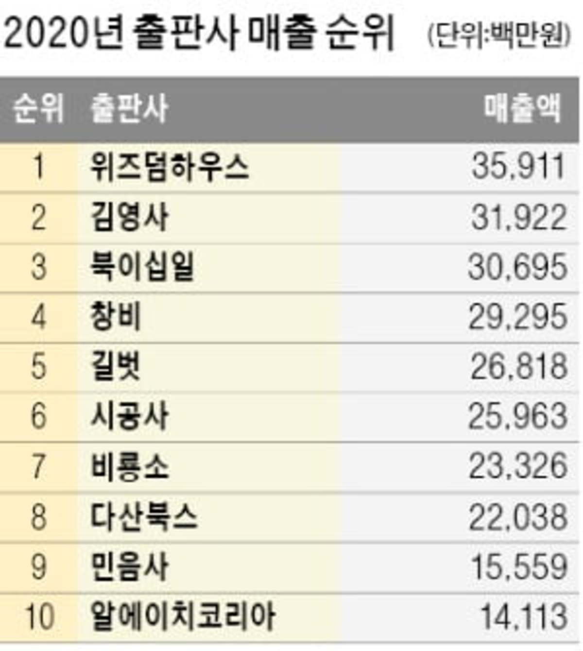 재미있는 2월 베스트셀러 도서 순위 / 슬램덩크 vs. 자기계발서