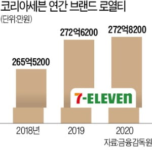 '브랜드 로열티'에 발 묶인 세븐일레븐