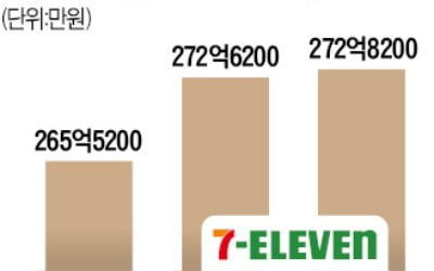 '브랜드 로열티'에 발 묶인 세븐일레븐