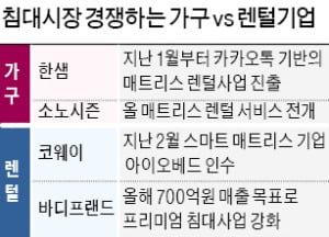 가구-렌털기업, 1조5000억 침대시장 쟁탈전