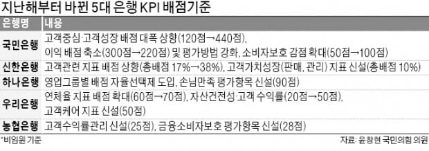 펀드 사태에…은행, 직원평가 '고객 만족도' 점수 늘려