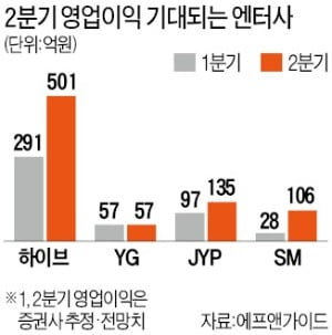 BTS·블랙핑크·트와이스, 2분기 줄줄이 컴백 예고…비수기 견딘 엔터株, "실적 모멘텀 시작"