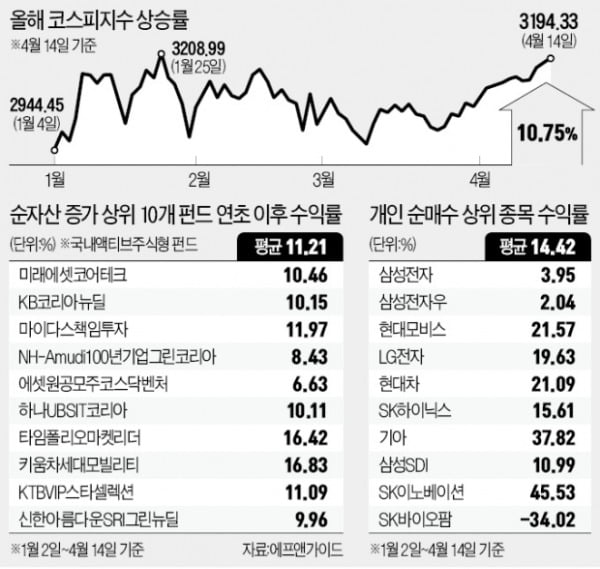 올 수익률 살아난 펀드…"전문가의 시간 온다"