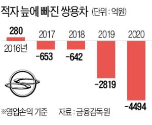 쌍용차, 10년 만에 또 법정관리