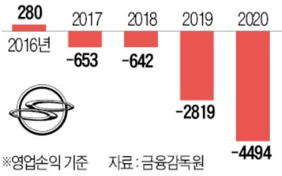 쌍용차, 10년 만에 또 법정관리