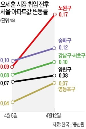 재건축 규제 완화 기대…서울 아파트값 상승폭 다시 커졌다