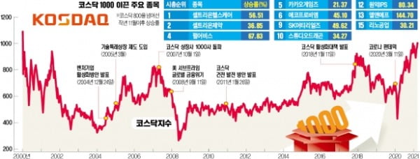 [숫자로 읽는 세상] 코스닥 1000.65…21년 만에 '천스닥'