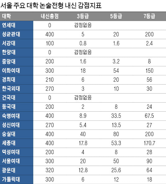 [2022학년도 대입 전략] '더 좁아진 문'…주요 대학 인문논술 모집 총원 감소