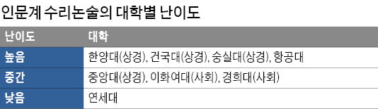 [2022학년도 대입 전략] '더 좁아진 문'…주요 대학 인문논술 모집 총원 감소