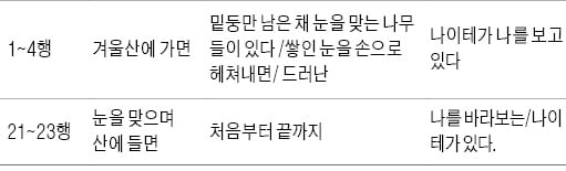 [신철수 쌤의 국어 지문 읽기] 시인, 왜 사물을 의인화하는 걸까?…데카르트주의자는 될 수 없으니까