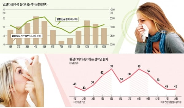 코막힘·재채기 1시간 넘게 지속되면 '알레르기 비염' 의심을