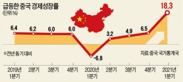 中 1분기 18.3% 성장…수출이 '일등공신'