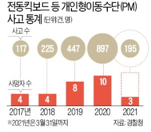 전동킥보드 운행 규제한다고 사고 줄어들까