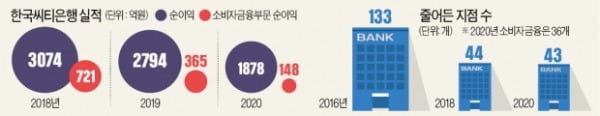 씨티은행, 한국 '규제 덫'에 질렸나…디지털 경쟁력 낙오 탓인가