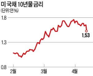 美 다시 랠리…"2분기 경기민감·중소형株 담아라"