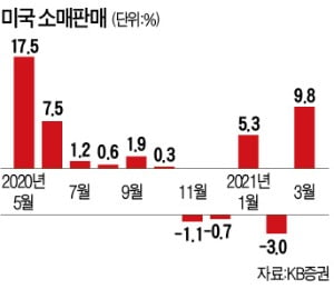 美 다시 랠리…"2분기 경기민감·중소형株 담아라"