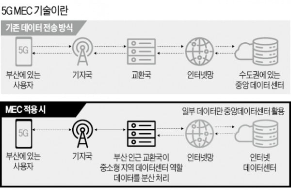 "170조 MEC 시장 선점하라"…통신사 '동맹 맺기' 잰걸음