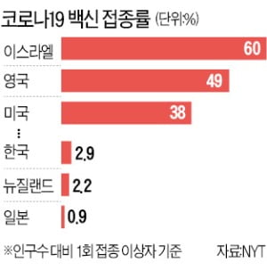  '초창기 방역 모범국' 저격한 뉴욕타임스 "韓·日·호주는 백신확보 실패한 굼벵이國"