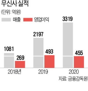 무신사, 온라인 1위 찍고 오프라인 진출