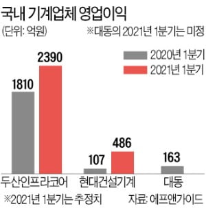 해외서 쭉쭉 나가는 두산인프라·현대건설기계