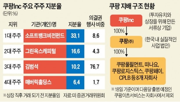 "김범석이 쿠팡 총수, 국감 받아야" vs "외국인 총수 전례없다"