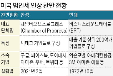 美 재계 '뜨거운 감자'…바이든표 법인세 인상