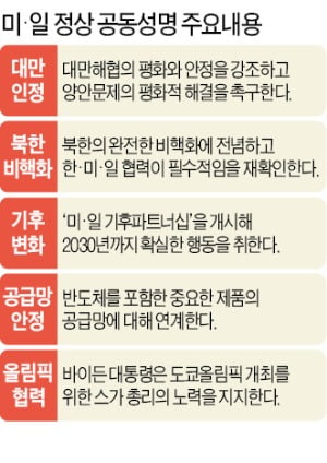 바이든-스가 '中 견제' 찰떡공조…'내달 방미' 문 대통령, 선택지 좁아져