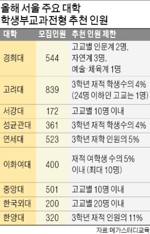 대학들, 올 수시 학생부교과전형 대폭 확대