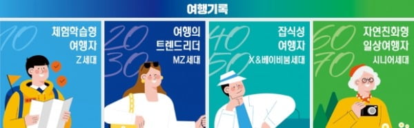 2030은 SNS 이색명소 '인증샷'…4050은 제주도 등 유명관광지 '픽'