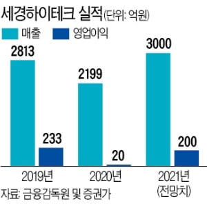 삼성 폴더블폰에 광학필름 공급…세경하이테크 "올 매출 3000억"