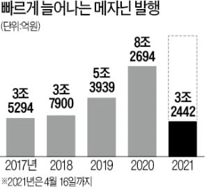 기업들 CB·BW 발행 '러시'…증시호황에 3.2조 쏟아져