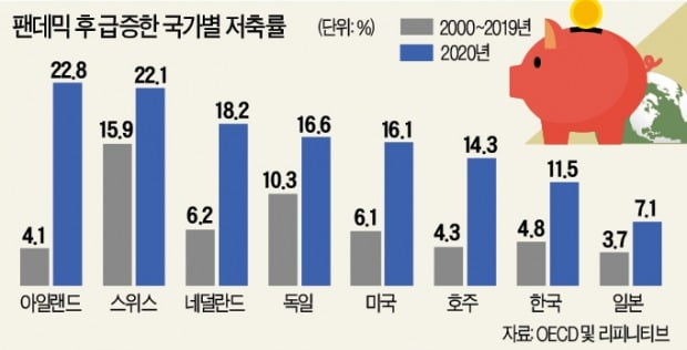 코로나 이후 못쓴 돈 6000조원…"글로벌 소비 빅뱅 온다"