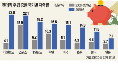 코로나 이후 못쓴 돈 6000조원…"글로벌 소비 빅뱅 온다"