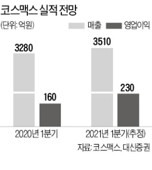 "中 소비시장 회복"…화장품株, 턴어라운드 기대로 '화색'