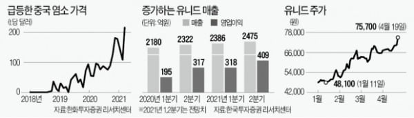 화학 끌고 건자재 밀고…유니드, 사상 최고가